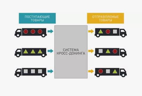 Перетарка грузов - кросс-докинг